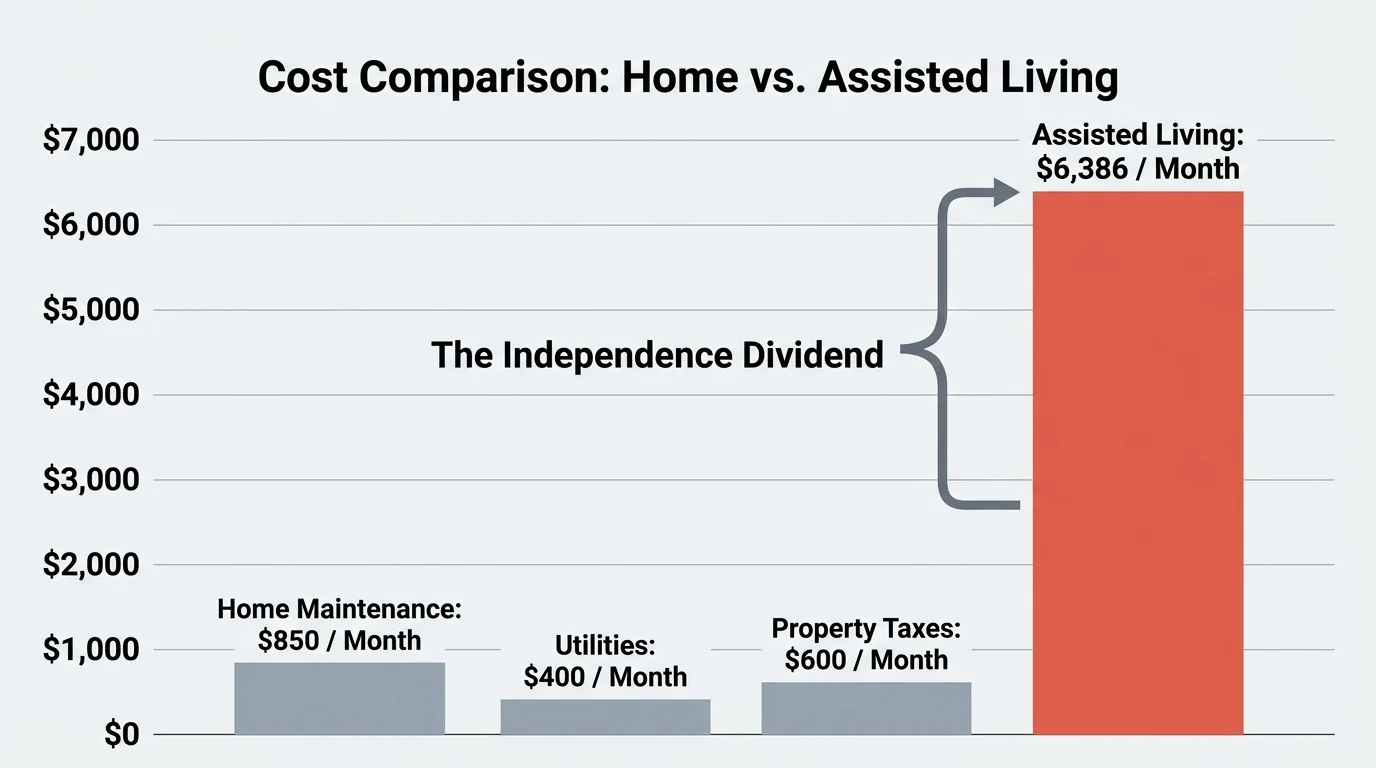 A bar chart comparing the $6,386 monthly cost of assisted living against the lower costs of staying in one's own home.