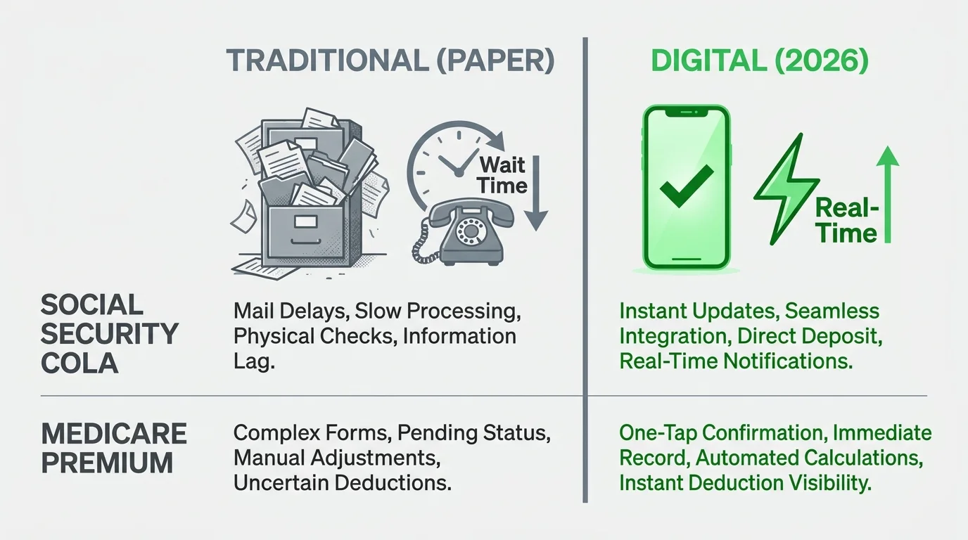 A comparison chart showing how traditional paper tasks are now replaced by faster, more efficient digital solutions.