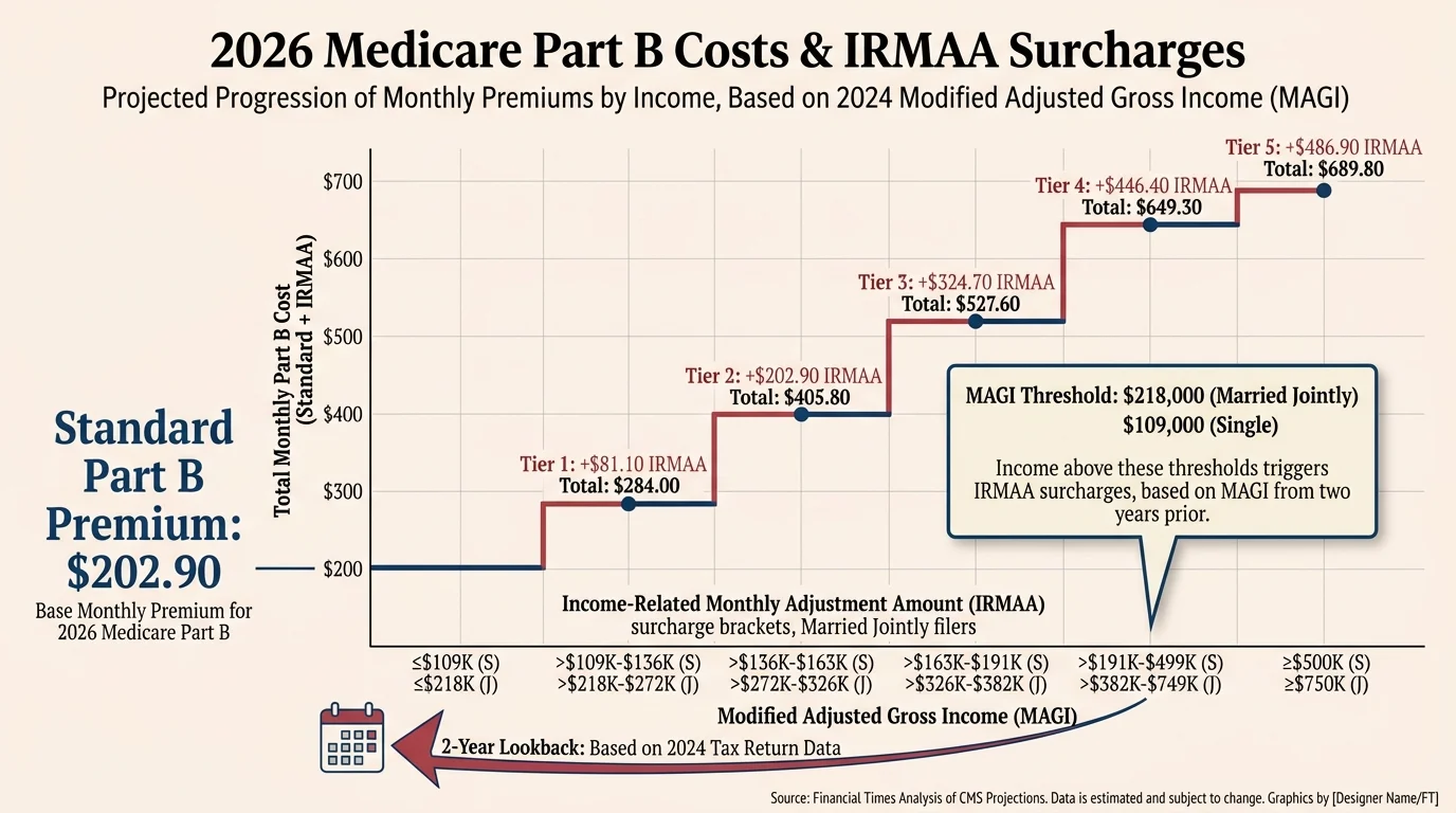 A professional financial diagram showing 2026 Medicare Part B premiums and the income thresholds for IRMAA surcharges.