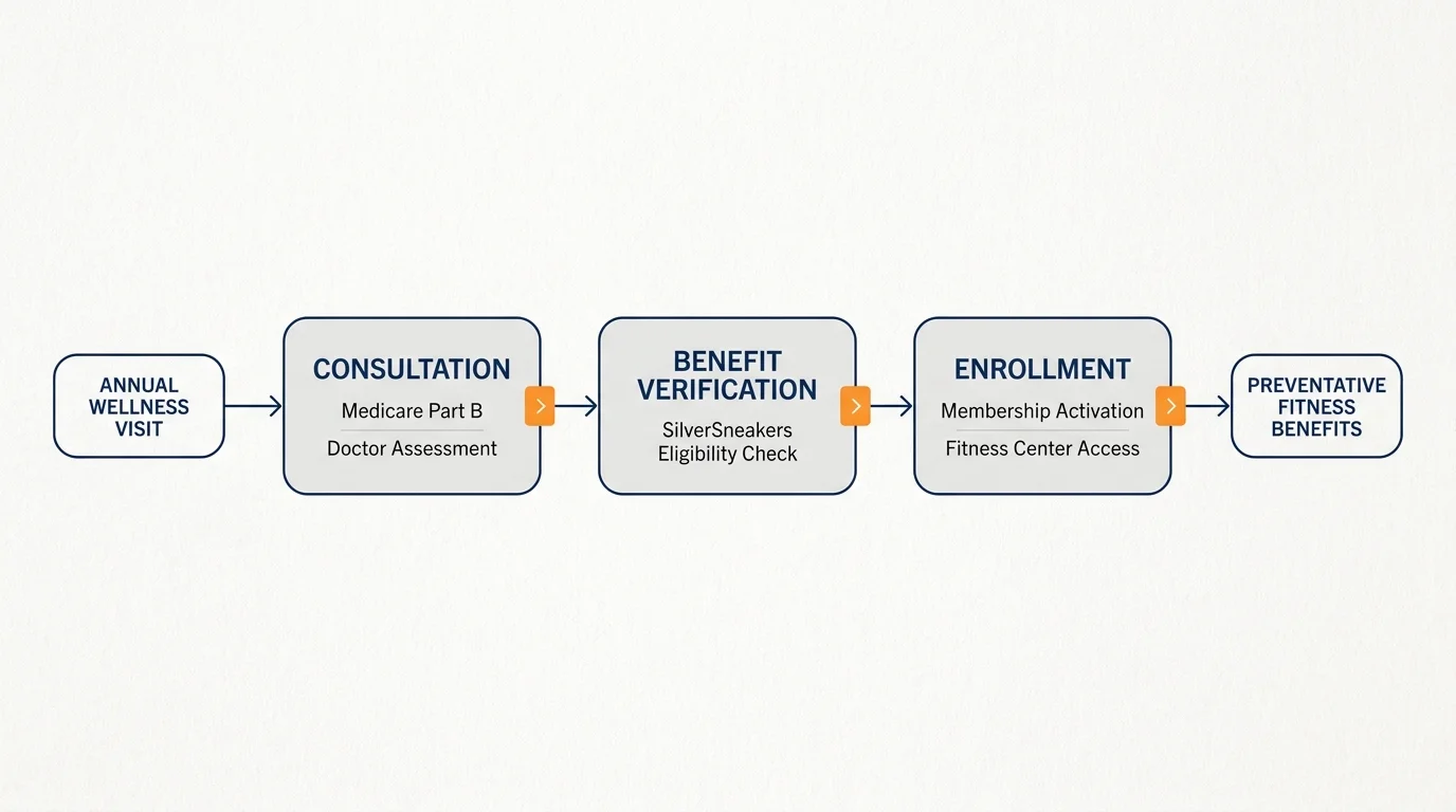 A professional flowchart showing the steps to access Medicare fitness and mobility benefits.