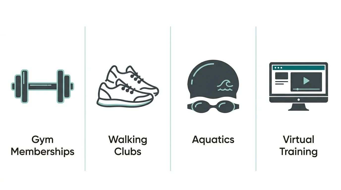 An icon-based infographic showing four categories of Medicare fitness benefits: Gym, Walking, Aquatics, and Virtual.
