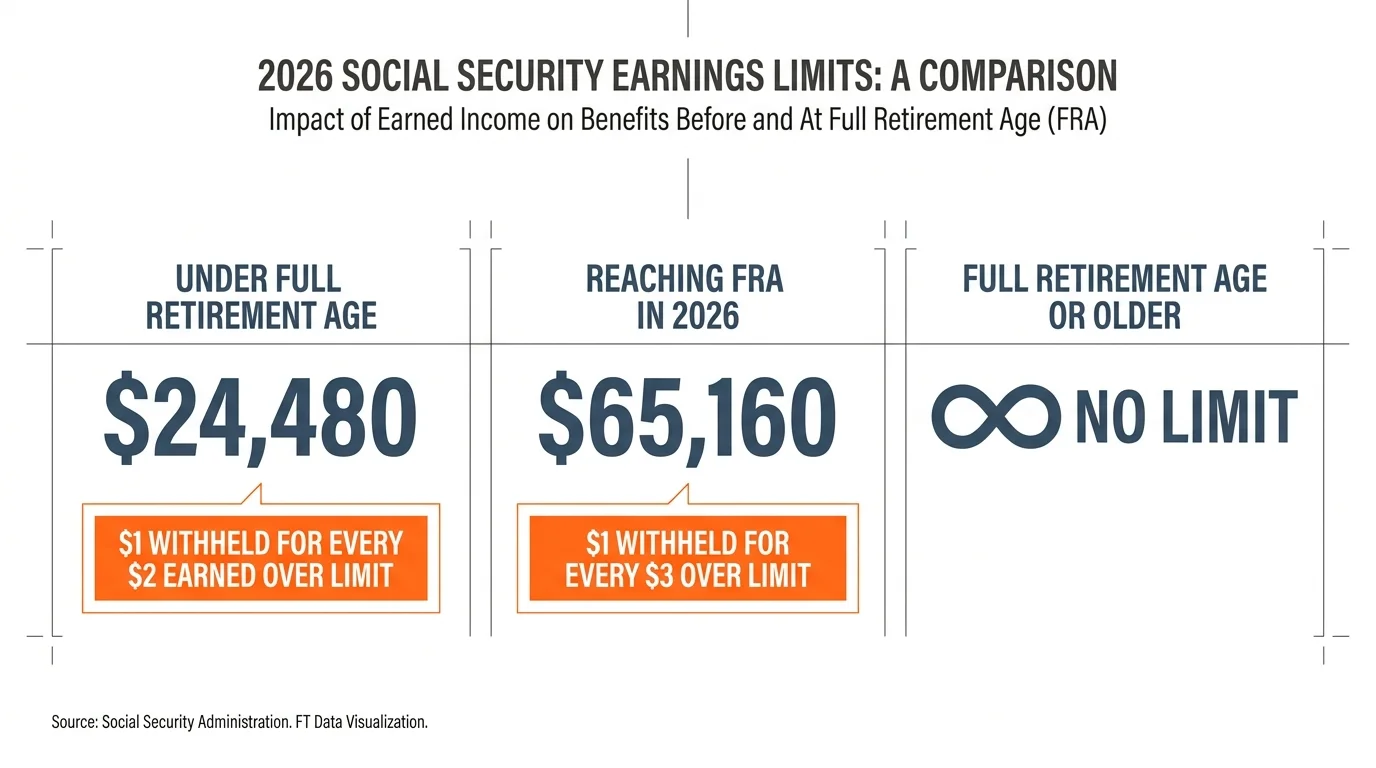 An infographic showing the 2026 Social Security earnings limits: $24,480 for those under FRA and $65,160 for those reaching FRA.