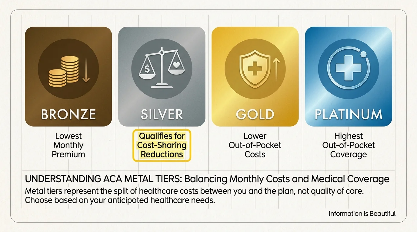 An infographic showing the four ACA metal tiers: Bronze, Silver, Gold, and Platinum, comparing premiums and coverage levels.