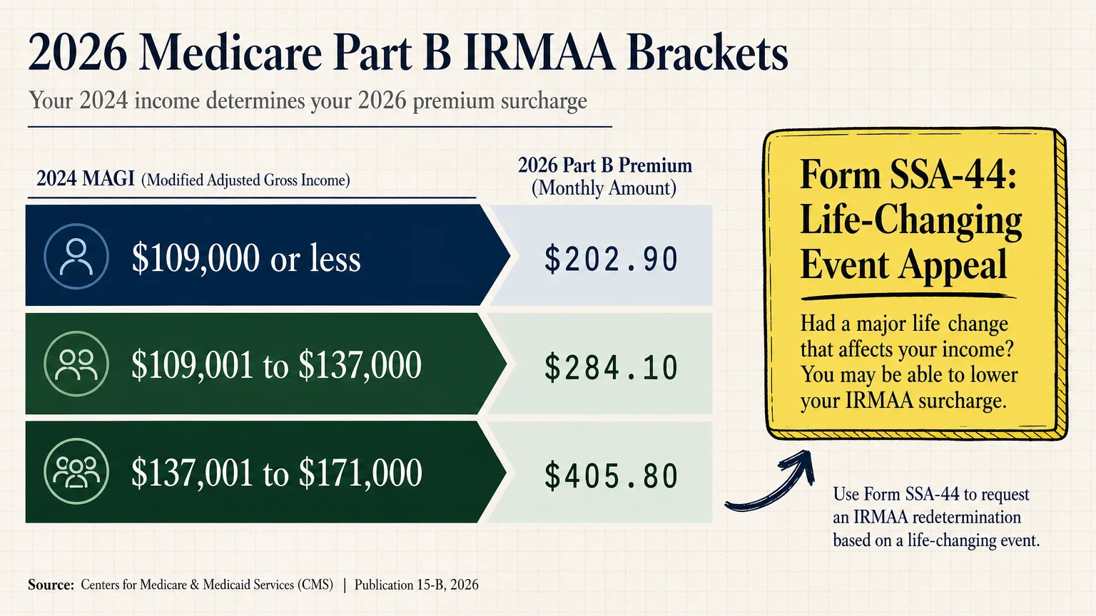 A chart showing 2026 IRMAA brackets from $202.90 to $405.80 and the SSA-44 form for appeals.