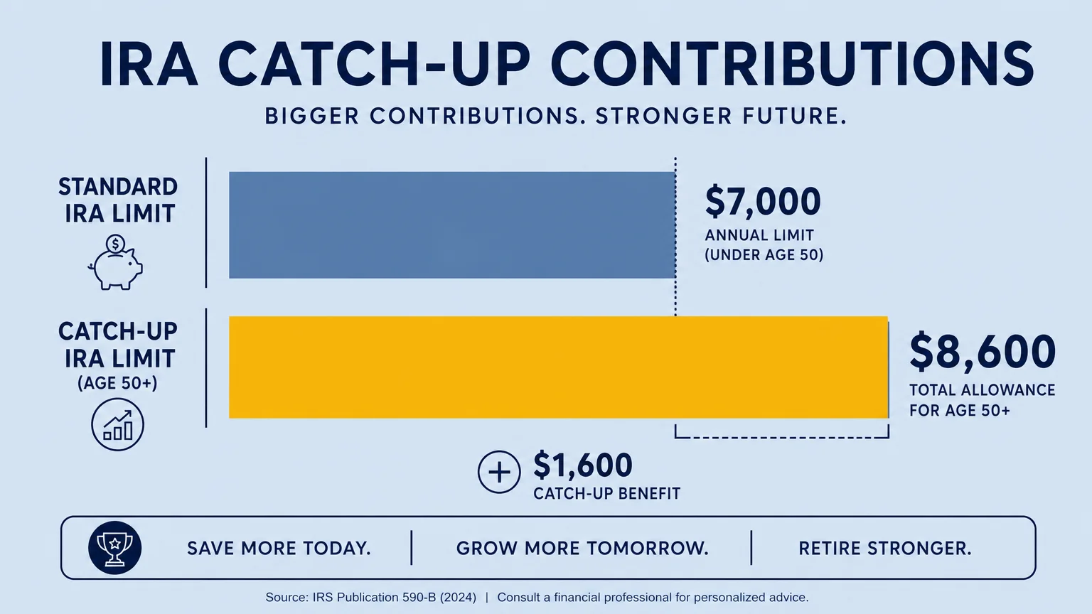A clean bar diagram comparing standard IRA limits to the $8,600 catch-up contribution allowance for seniors over age 50.