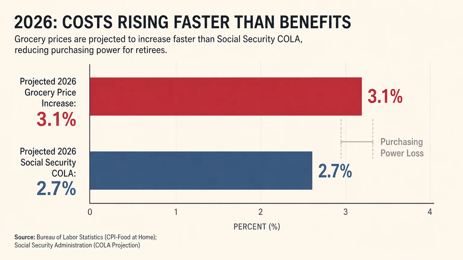 A clean bar graph comparing a 3.1 percent projected food price increase against a 2.7 percent Social Security COLA for 2026.