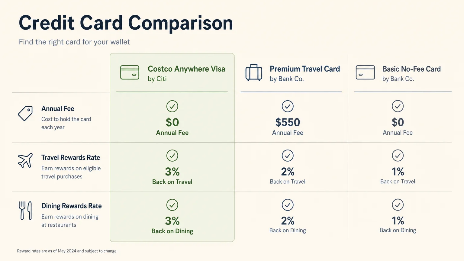A clean comparison chart comparing the Costco Anywhere Visa card's zero dollar annual fee and rewards against other travel cards.