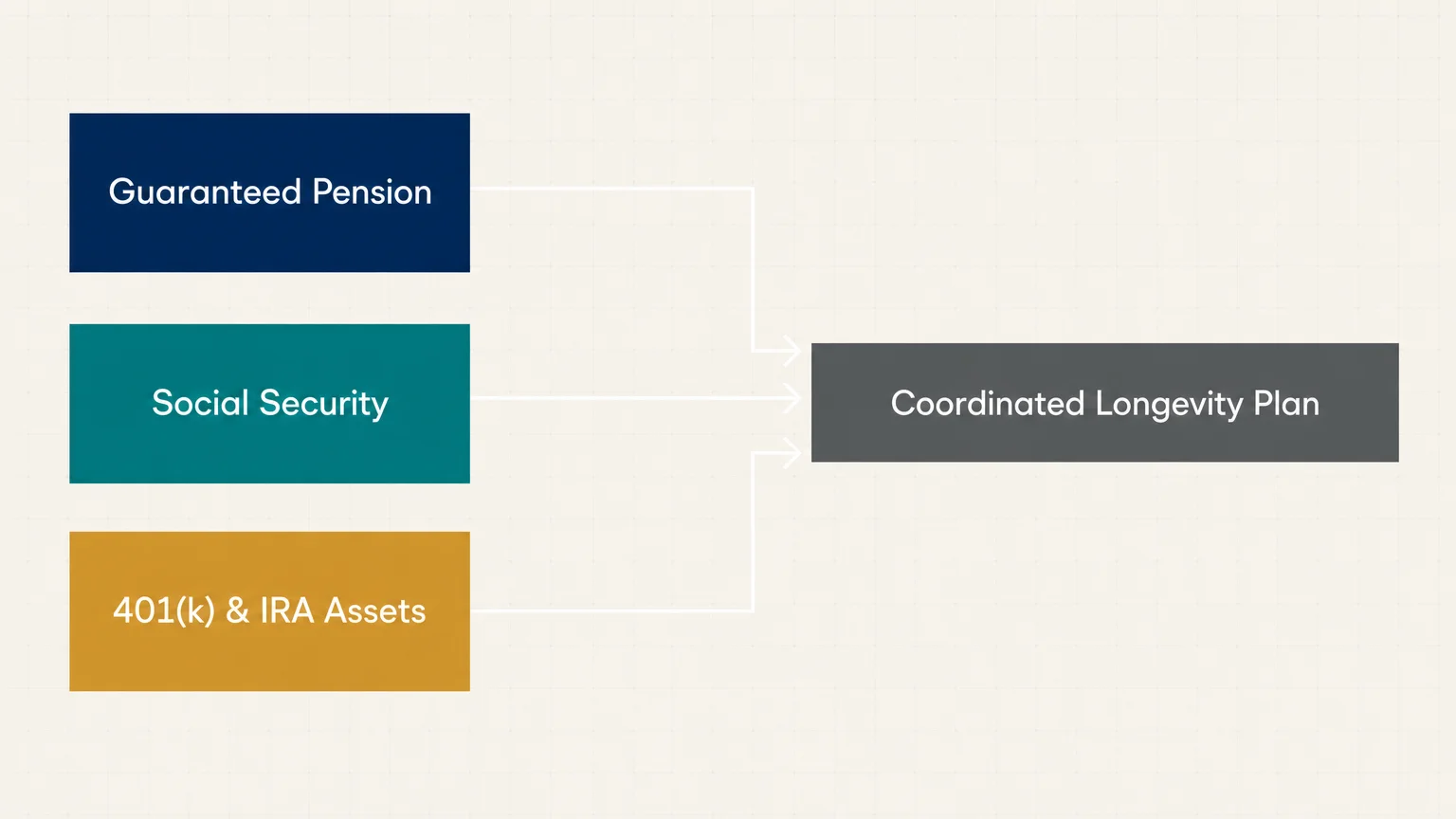 A clean diagram showing how pension, Social Security, and 401k/IRA assets merge into a single coordinated longevity plan.