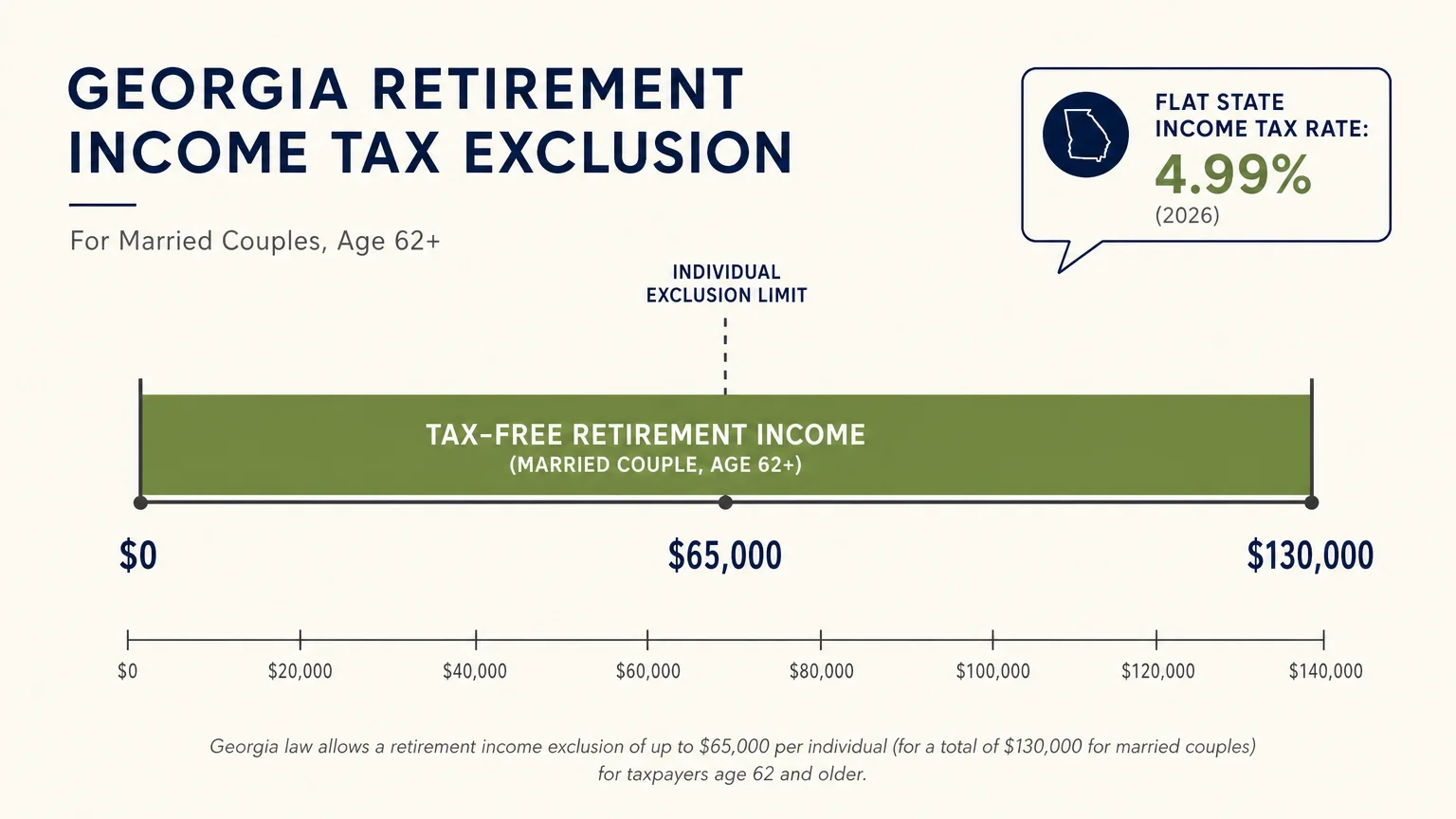 A clean financial diagram illustrating Georgia's $130,000 couple tax exclusion and the 4.99% state income tax rate.