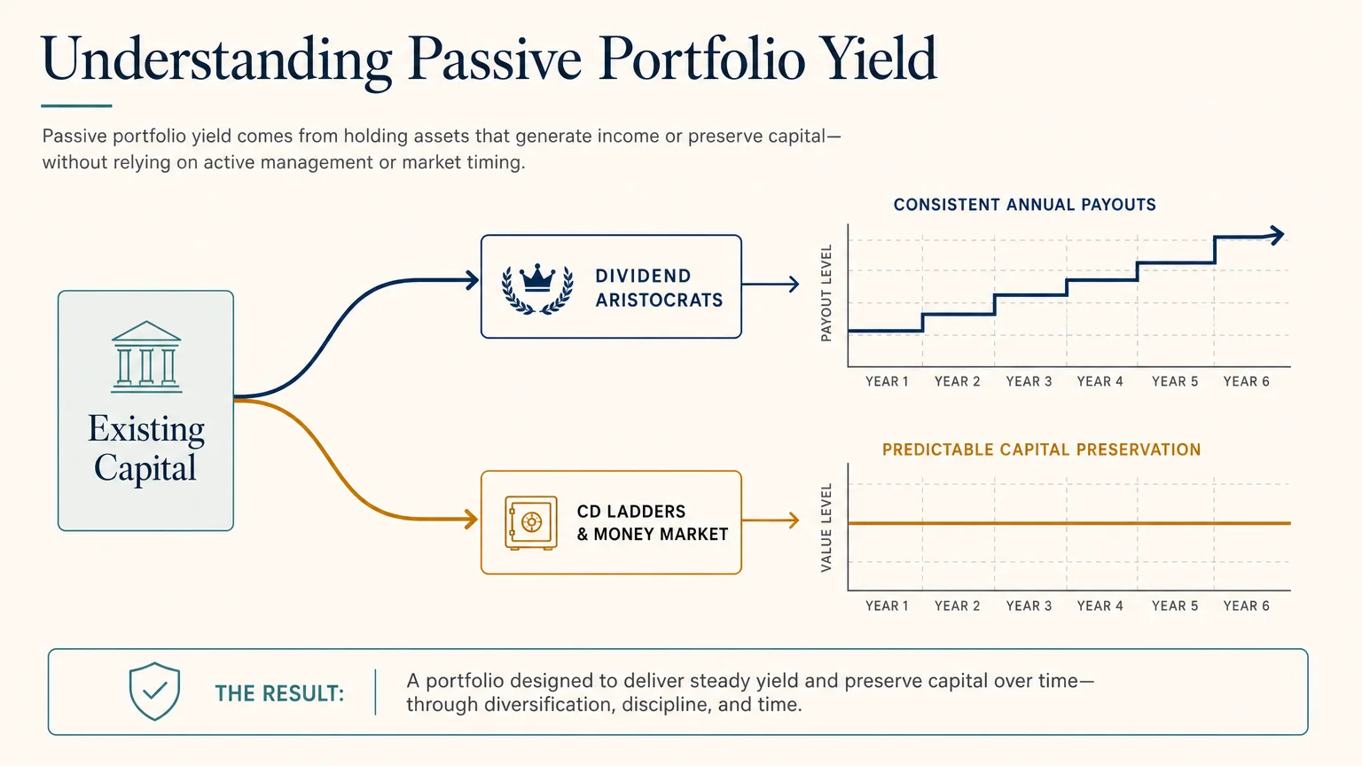 A clean financial flow diagram showing how existing capital divides into dividend stocks and CD ladders for consistent payouts.