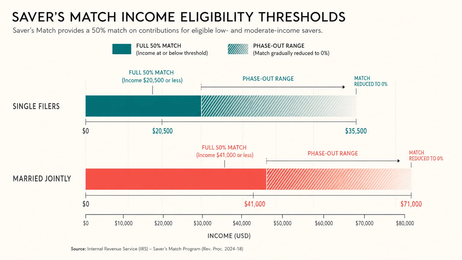A clean horizontal bar chart showing the income eligibility limits for Single and Married filers under the Saver's Match program.