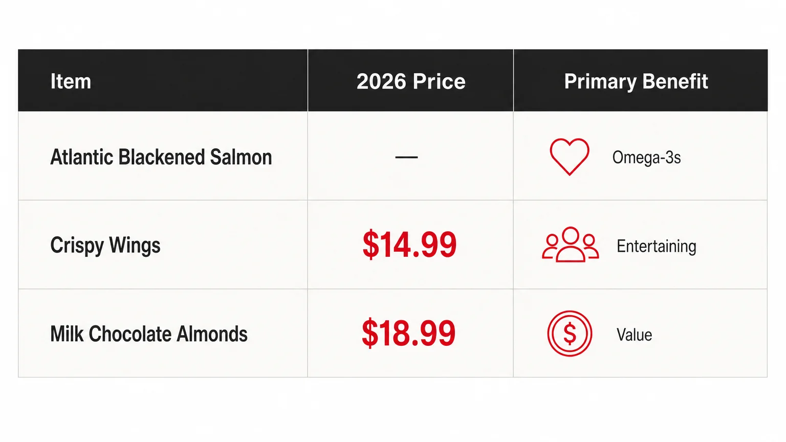 A clean horizontal chart comparing Kirkland salmon, wings, and almonds by price and health benefits.