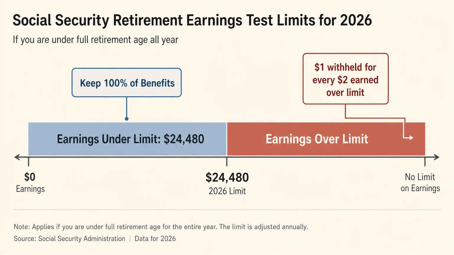 A clean horizontal diagram showing the 2026 Social Security earnings limit of $24,480 and the subsequent withholding rate.