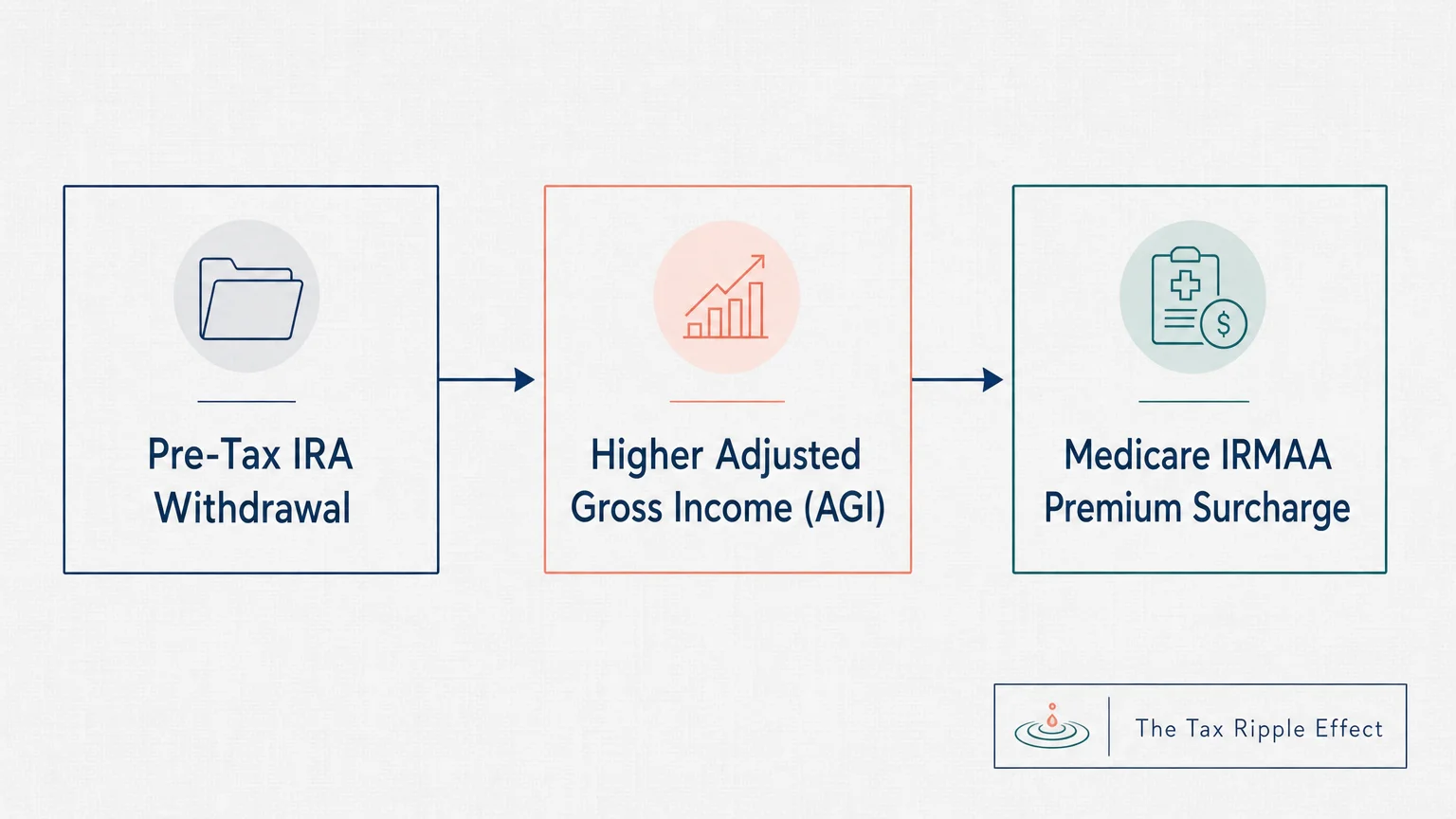 A clean horizontal flowchart illustrating how pre-tax IRA withdrawals lead to higher AGI and trigger Medicare IRMAA premium surcharges.