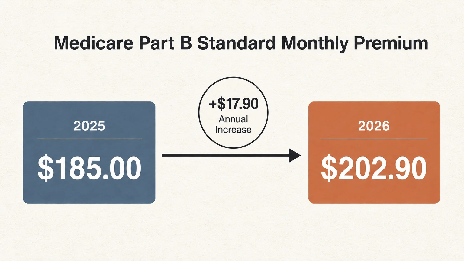 A clean horizontal infographic comparing the 2025 Medicare Part B premium of 185.00 dollars to the 2026 premium of 202.90 dollars.