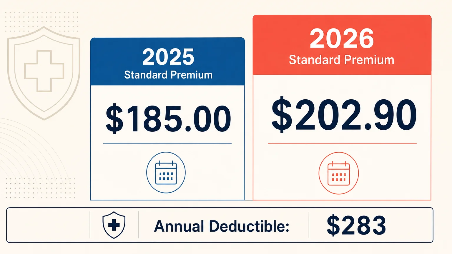 A clean infographic comparing the 2025 Medicare Part B premium of $185.00 to the increased 2026 premium of $202.90.