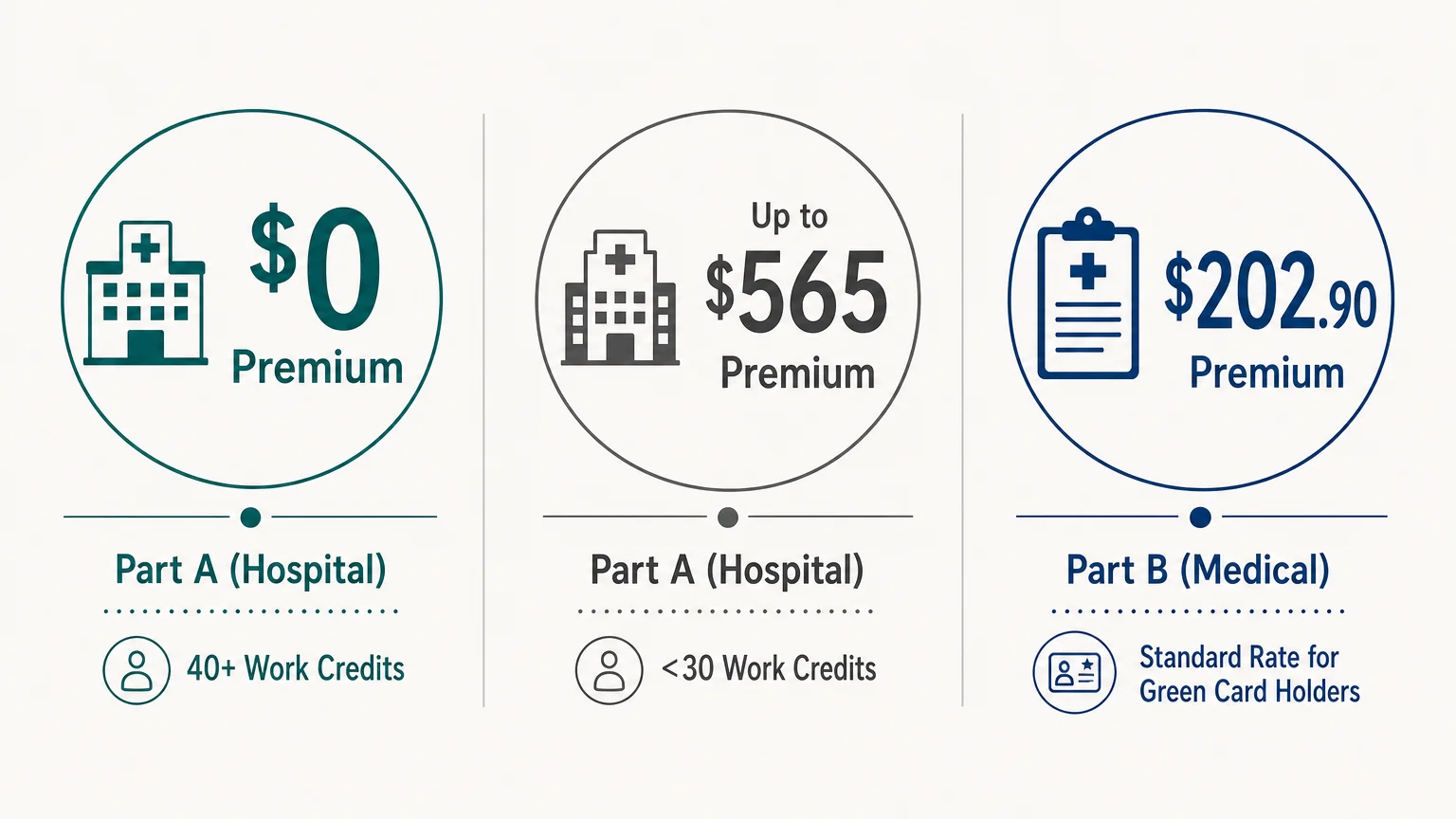 A clean infographic detailing 2026 Medicare premiums for green card holders based on work credits.