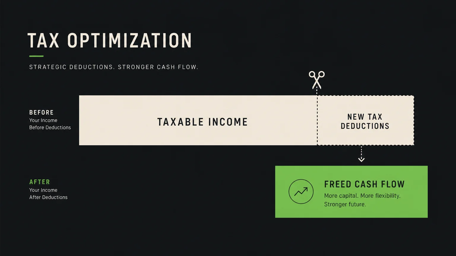 A clean process diagram illustrating how new tax deductions separate from taxable income to release freed cash flow.