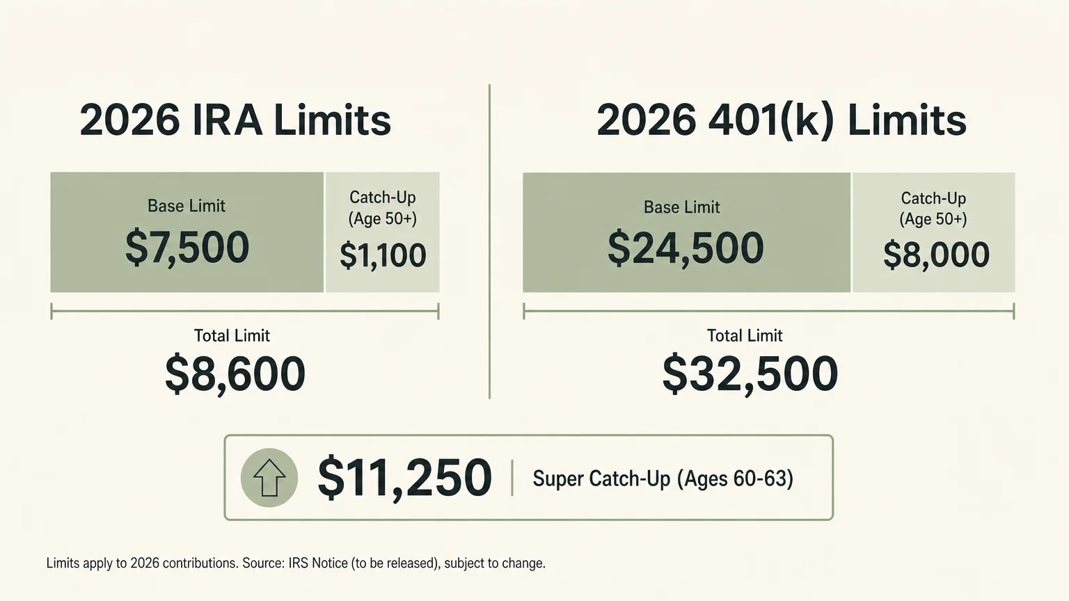 A clear comparison diagram showing 2026 IRA and 401k contribution limits with catch-up amounts for seniors.