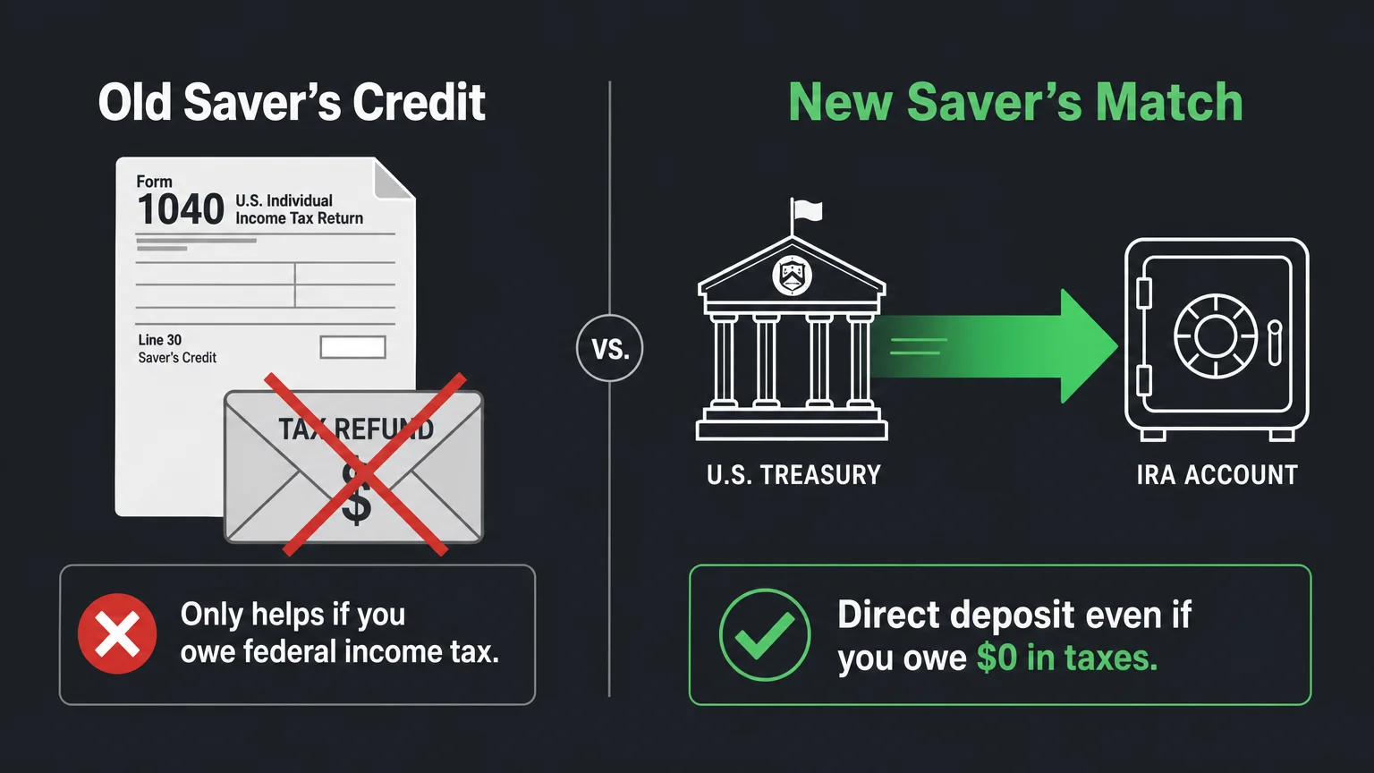 A comparative diagram contrasting the restrictive Old Saver's Credit with the direct deposit of the New Saver's Match.