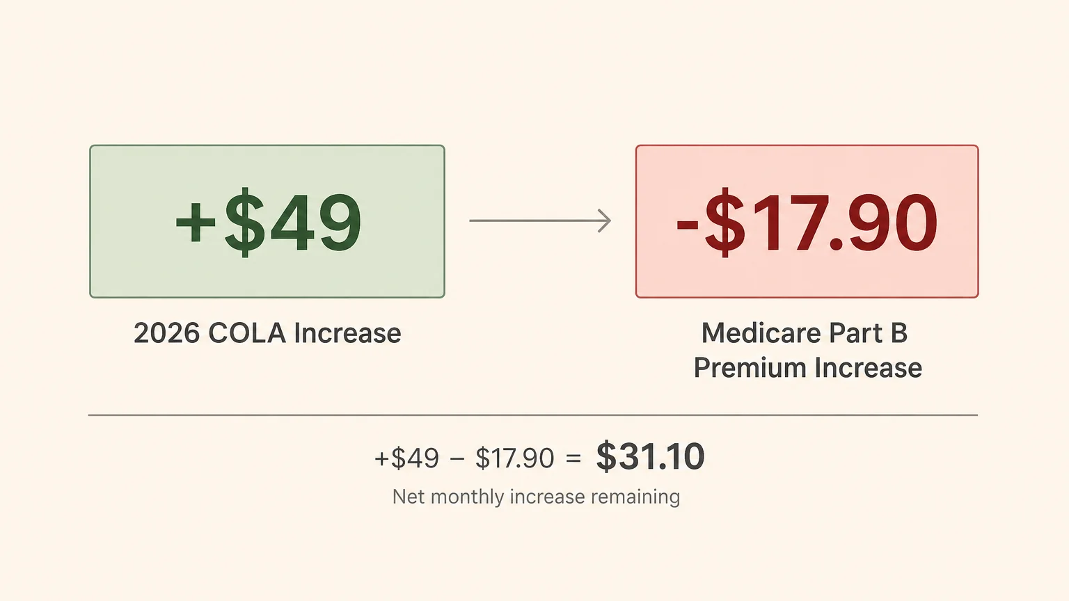A comparative diagram showing a $49 COLA increase offset by a $17.90 Medicare Part B premium increase.
