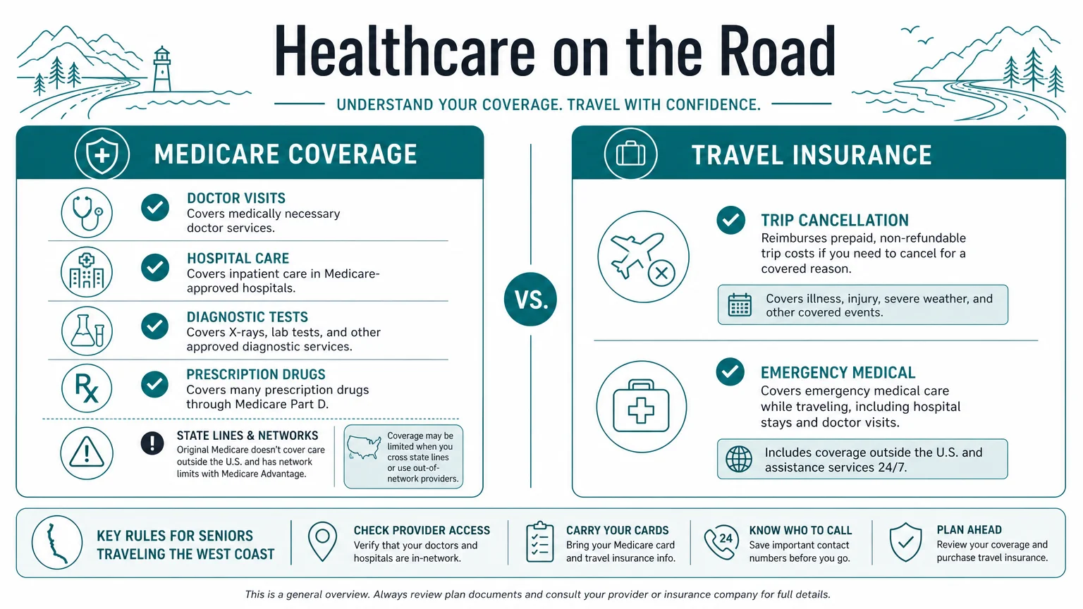A comparison infographic between Medicare coverage and travel insurance for seniors on the go.