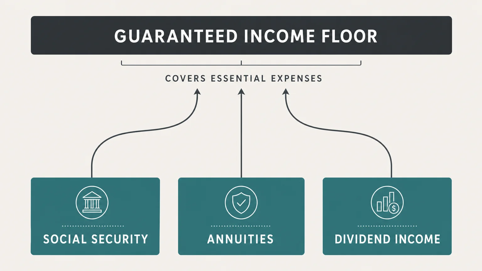 A conceptual flow diagram showing Social Security, Annuities, and Dividend Income building up to form a 'Guaranteed Income Floor'.