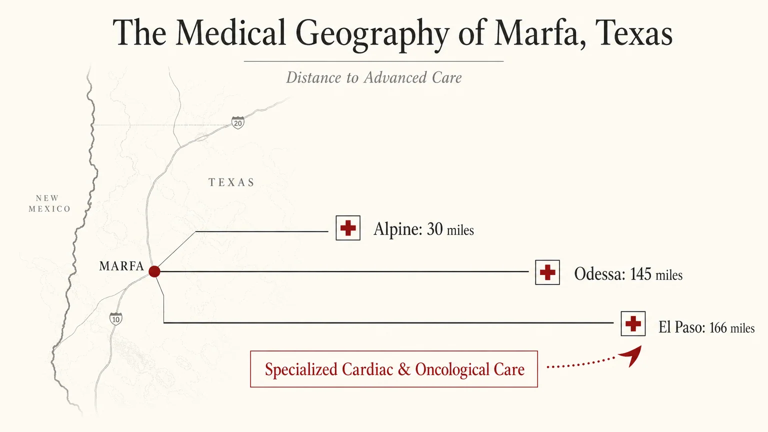 A distance chart showing Marfa is 30 miles from Alpine, 145 miles from Odessa, and 166 miles from El Paso hospitals.