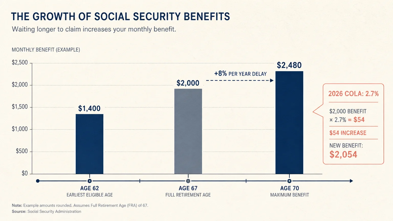 A financial diagram illustrating the increase in Social Security benefits from age 62 to 70, including the 2.7% COLA for 2026.