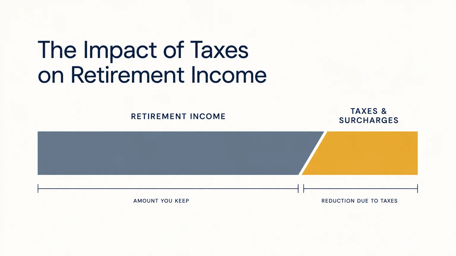 A horizontal bar chart illustrating a portion of retirement income being deducted for taxes.