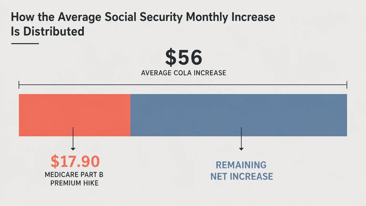 A horizontal bar chart showing how a 17.90 dollar Medicare premium hike consumes a large portion of a 56 dollar Social Security increase.