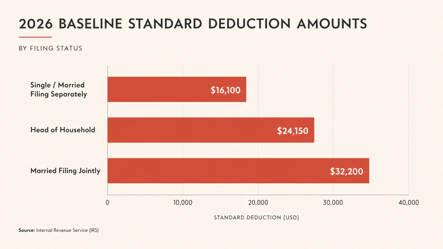 A horizontal bar diagram comparing the 2026 baseline standard deduction amounts for Single, Head of Household, and Married Jointly filers.