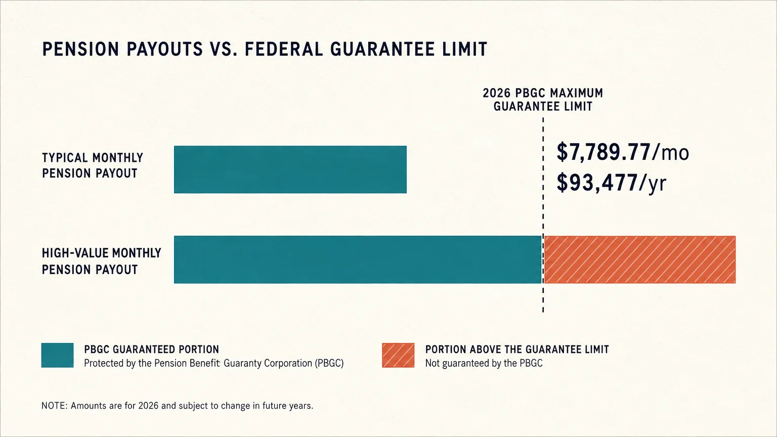 A horizontal bar diagram showing how high-value pensions are capped by the 2026 PBGC maximum guarantee limit of $7,789.77 per month.
