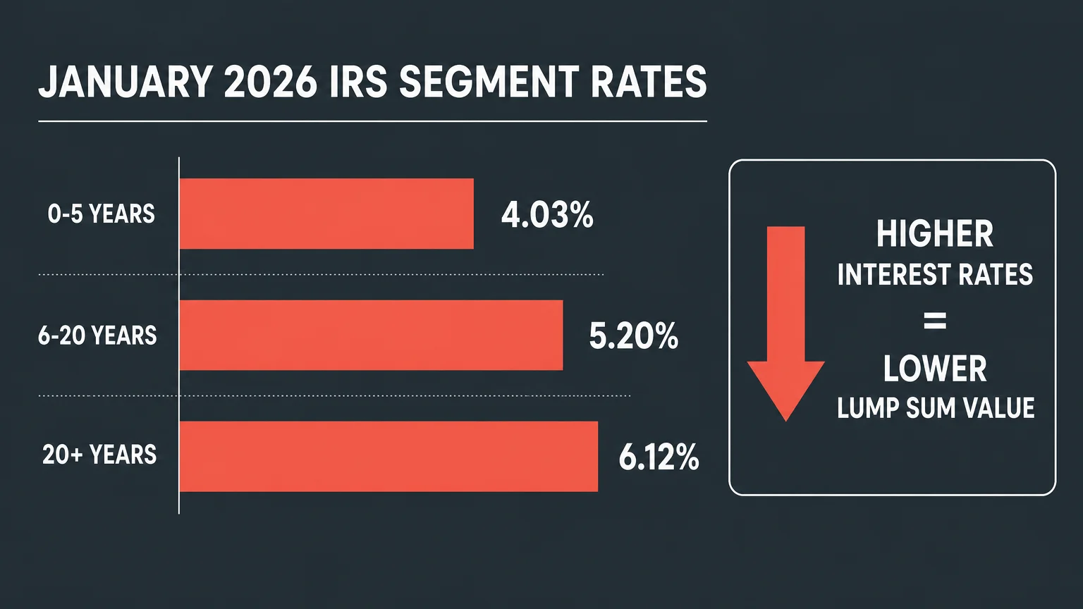 A horizontal chart showing the 2026 IRS segment rates of 4.03%, 5.20%, and 6.12% and their impact on lump sums.