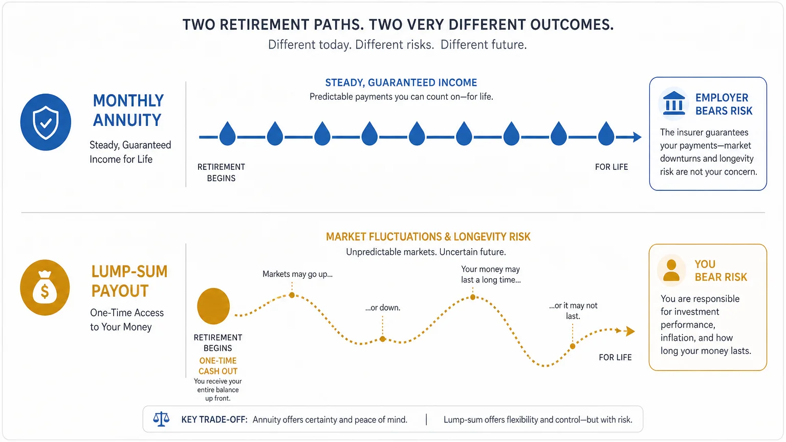 A horizontal comparison chart contrasting a predictable monthly annuity stream with the market volatility of a lump-sum payout.