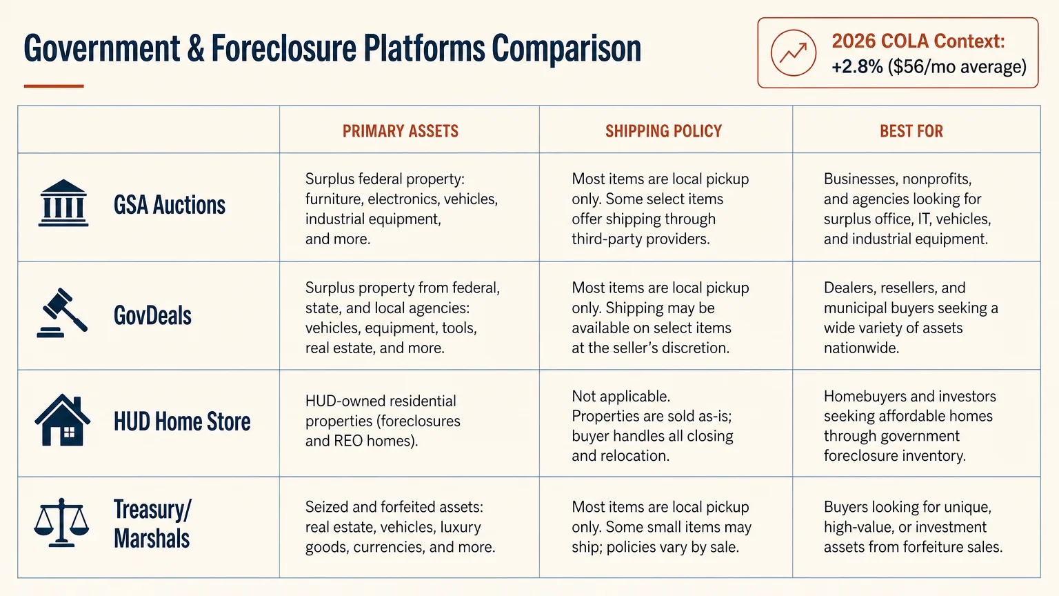A horizontal comparison table comparing government auction platforms on asset types, shipping, and target buyers.