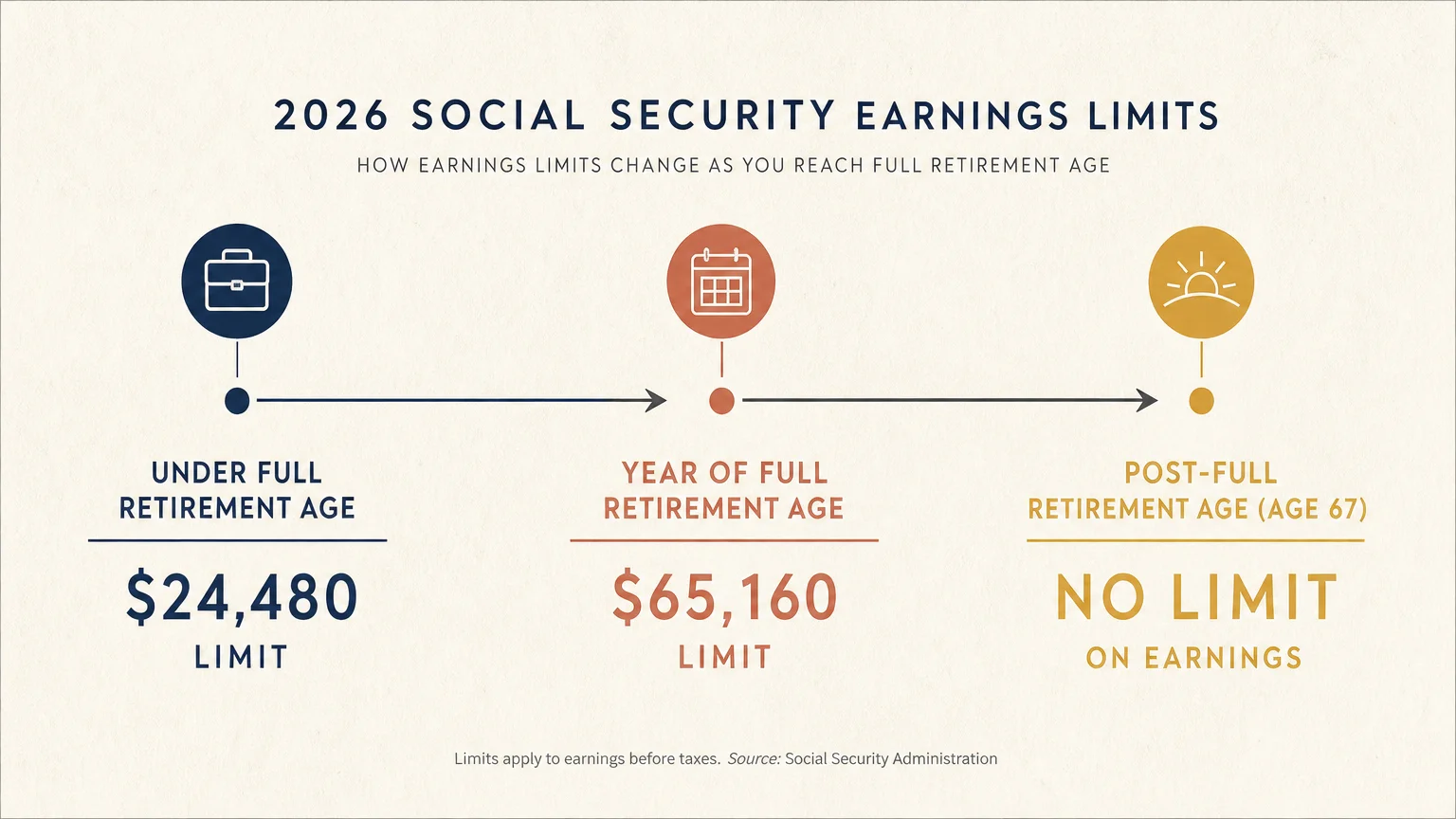 A horizontal diagram showing the 2026 Social Security earnings limits based on retirement age.