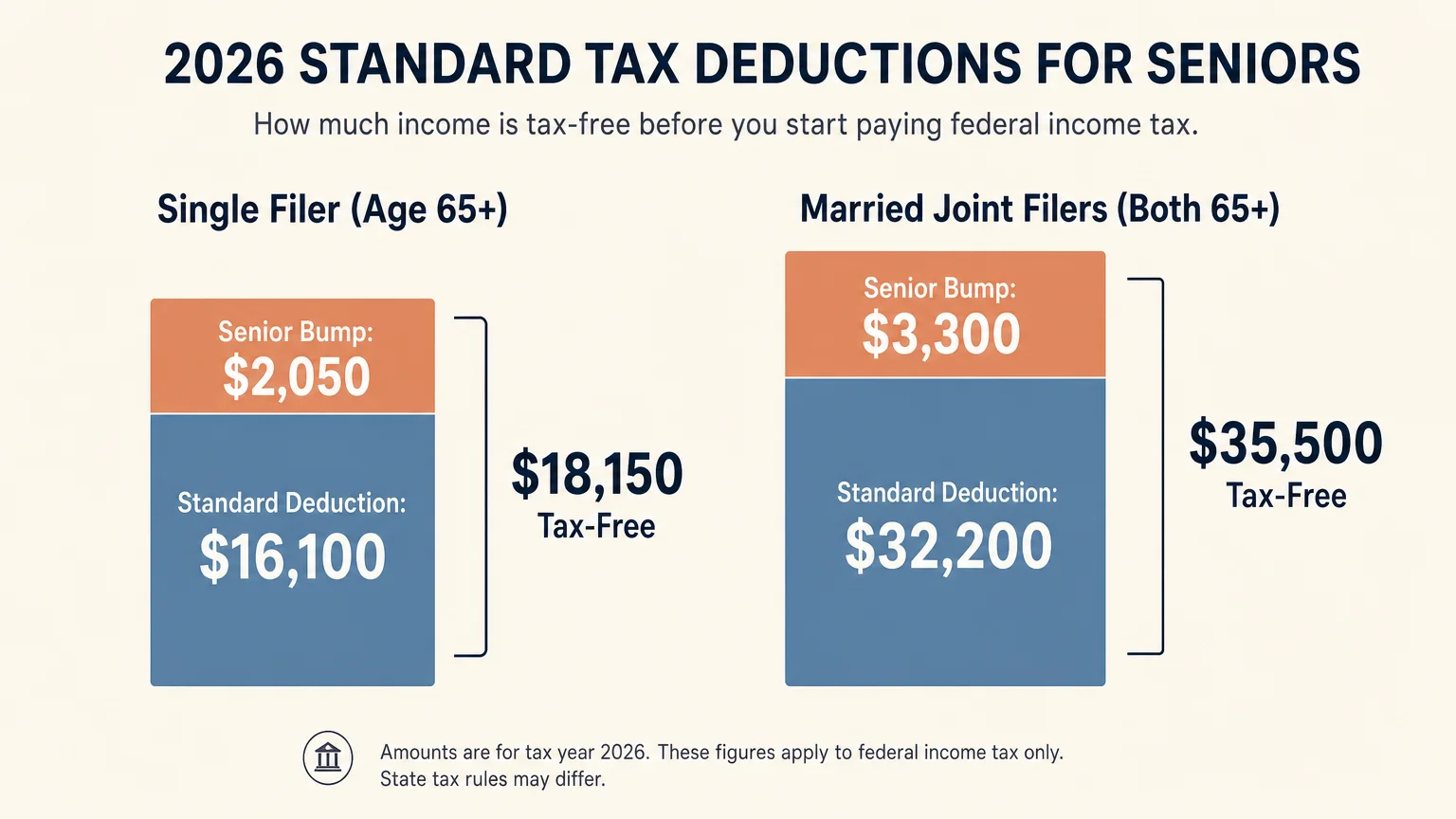 A horizontal tax infographic showing the 2026 standard deductions and senior bumps for single and married filers.