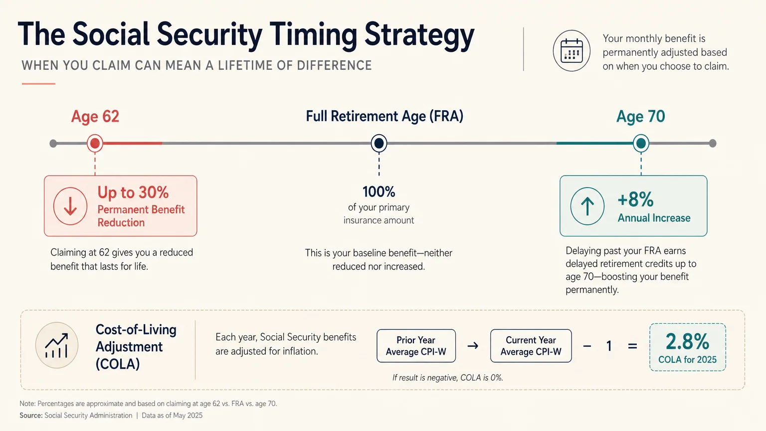 A horizontal timeline diagram showing the financial impact of claiming Social Security at Age 62 versus delaying to Age 70.