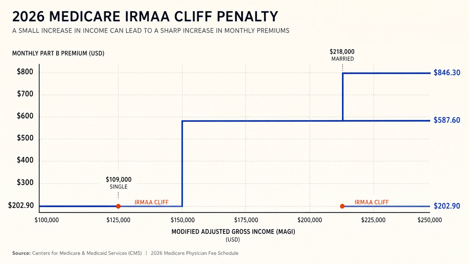 A line graph showing the sharp jump in Medicare Part B premiums once income crosses the 2026 IRMAA thresholds.