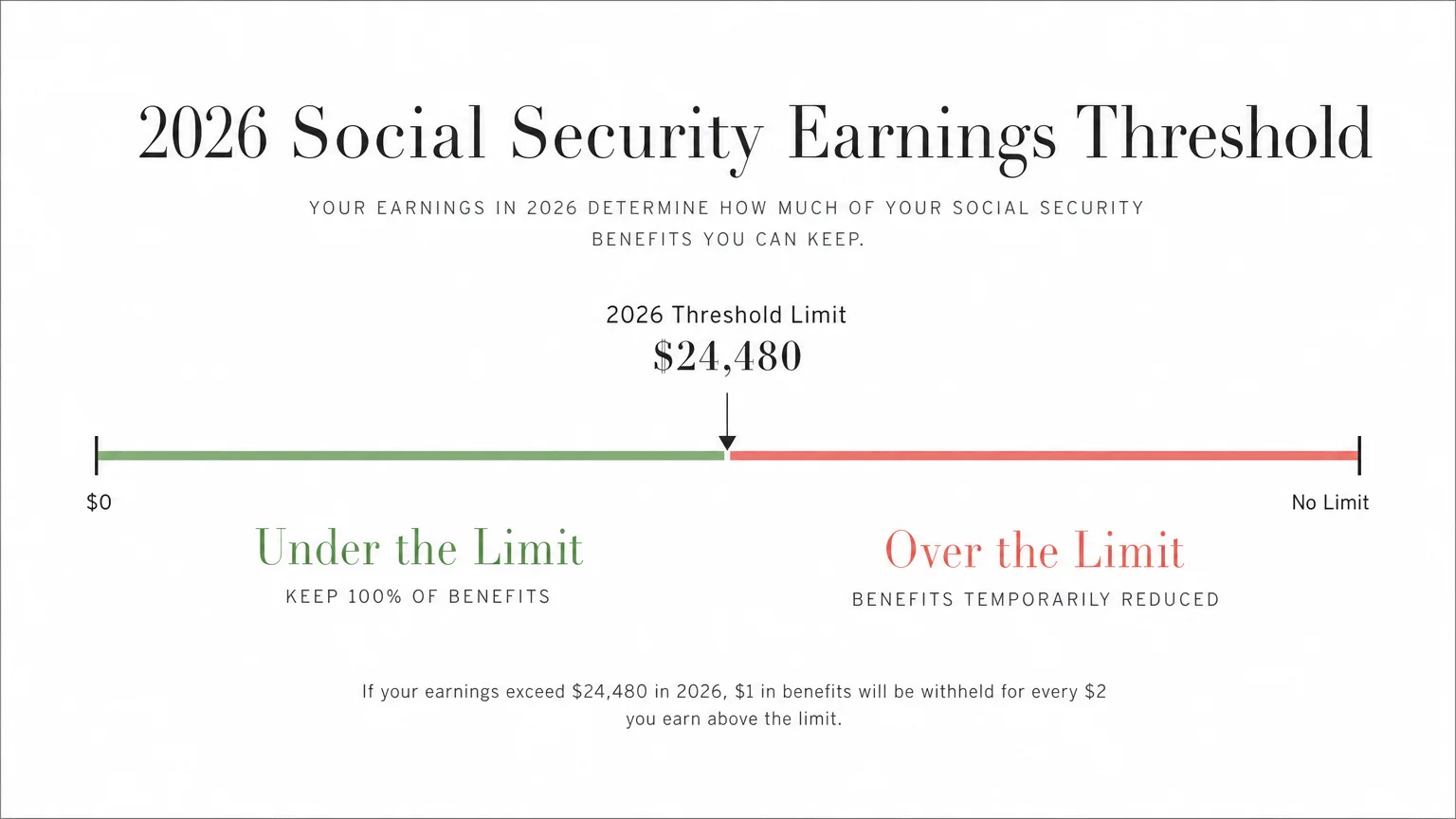 A minimalist diagram illustrating the 2026 Social Security earnings threshold and its impact on benefits.