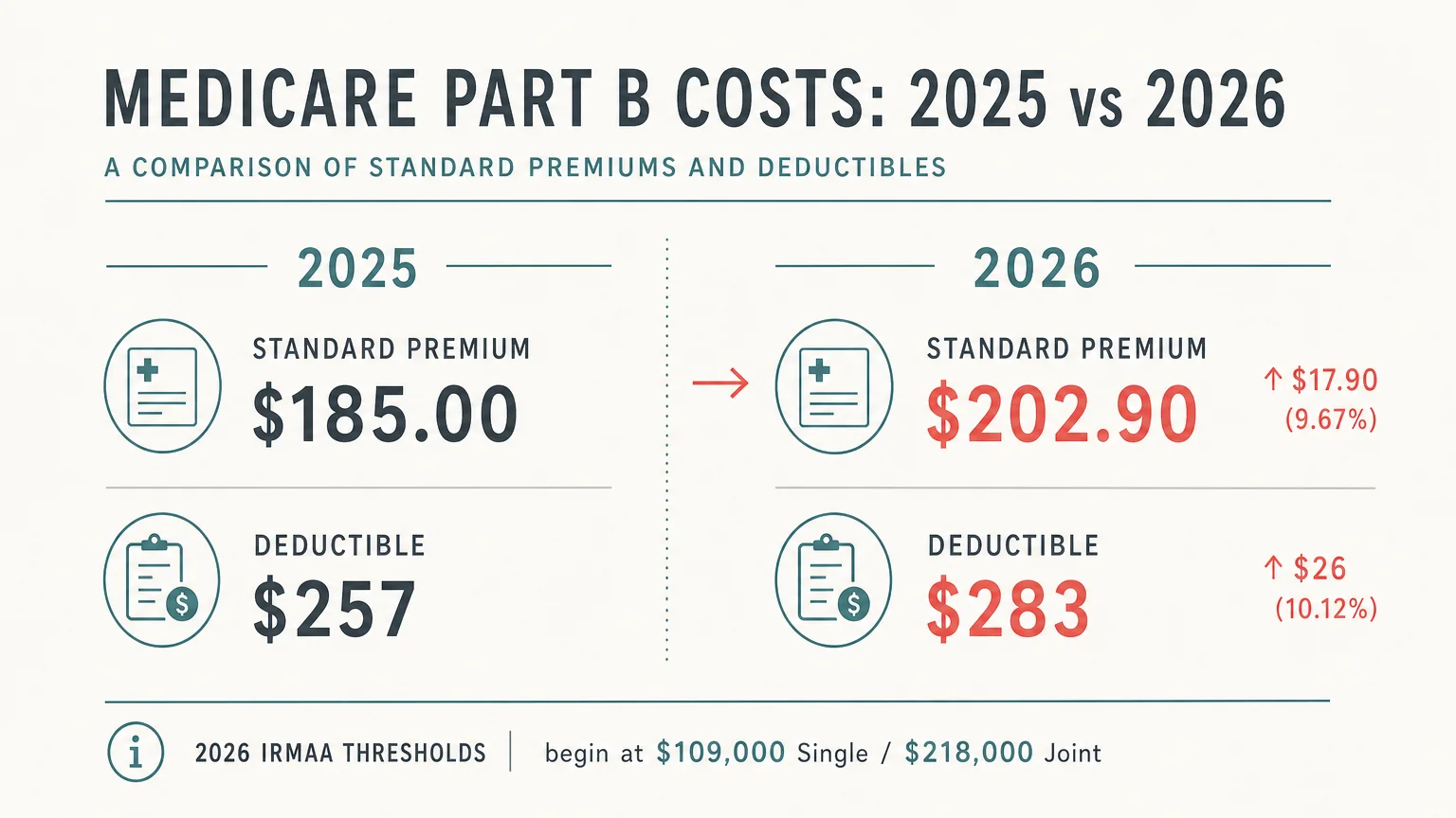 A minimalist horizontal comparison chart showing Medicare Part B premium and deductible increases from 2025 to 2026.