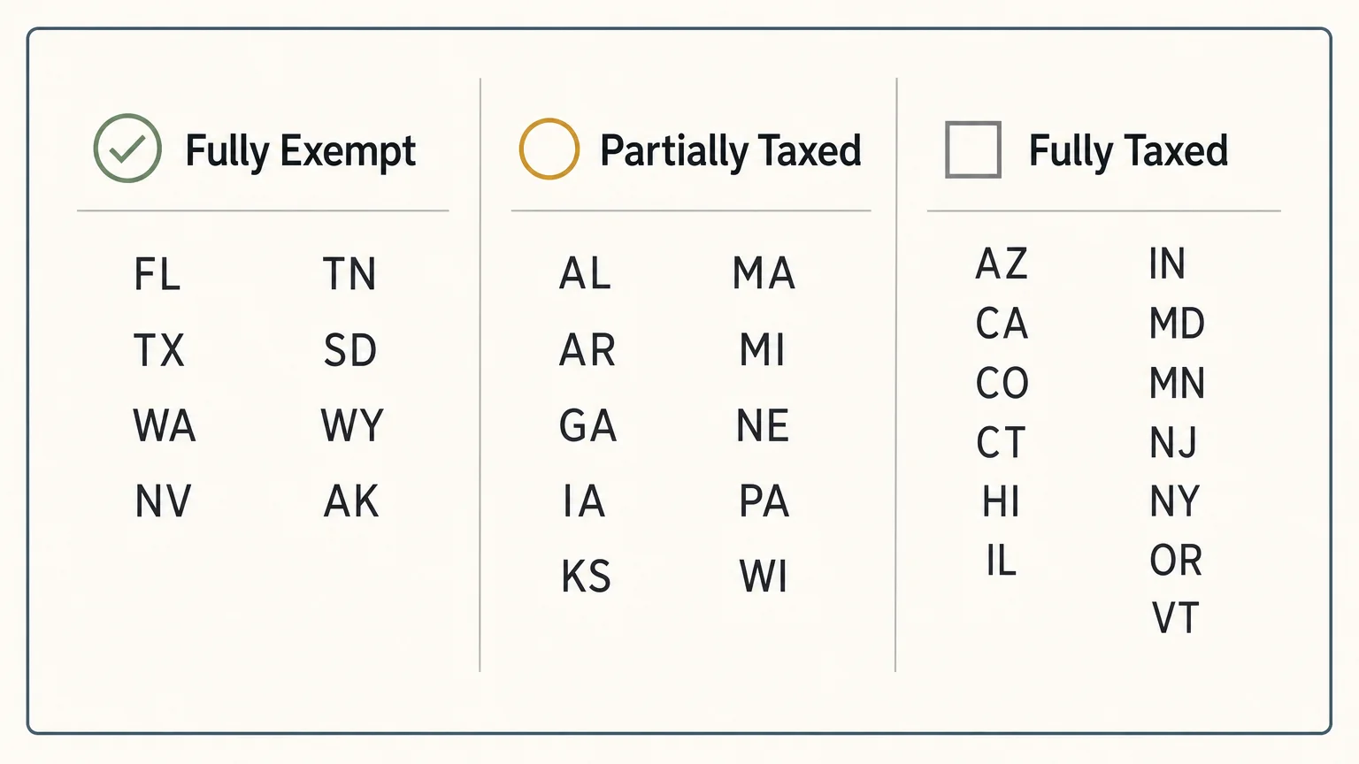 A minimalist horizontal diagram categorizing how states tax Social Security, using clean columns and clear text labels.
