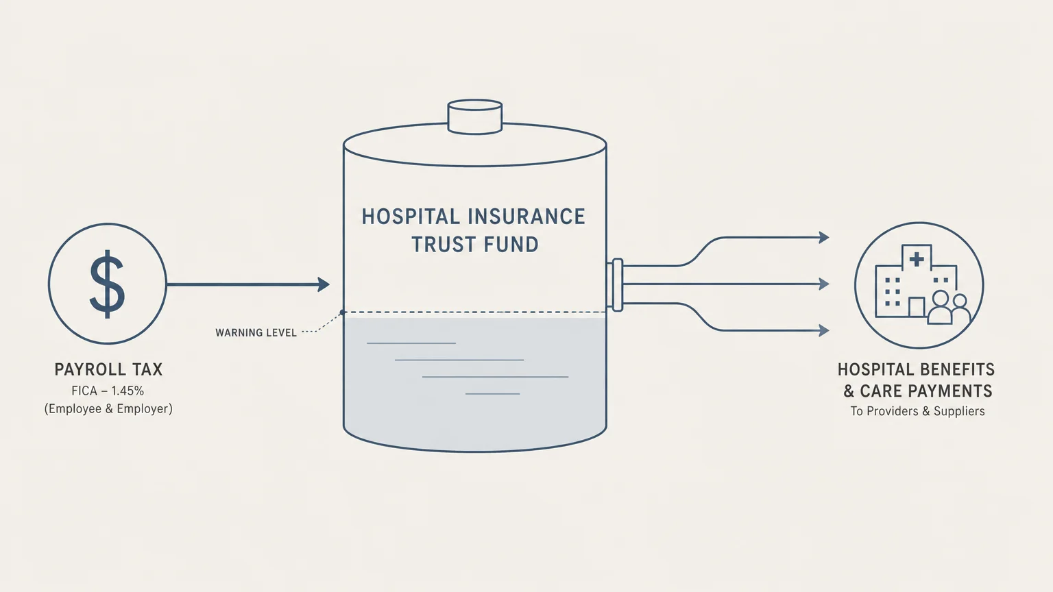 A minimalist horizontal flowchart showing payroll taxes flowing into the Medicare Hospital Insurance Trust Fund reservoir.