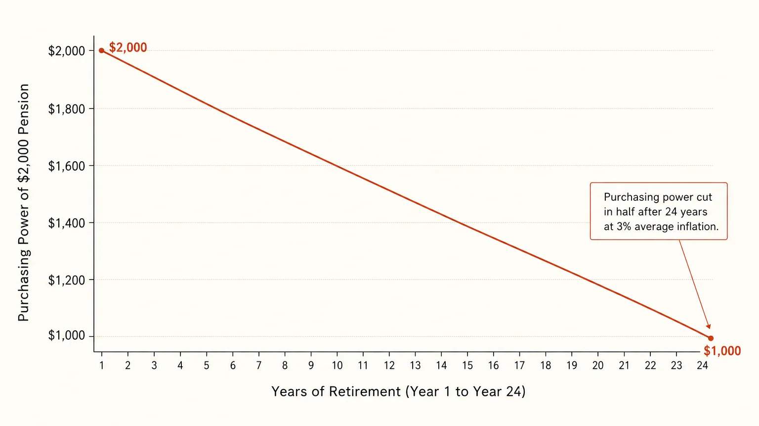 A minimalist line graph demonstrating a $2,000 monthly pension losing half its purchasing power over 24 years due to 3% inflation.