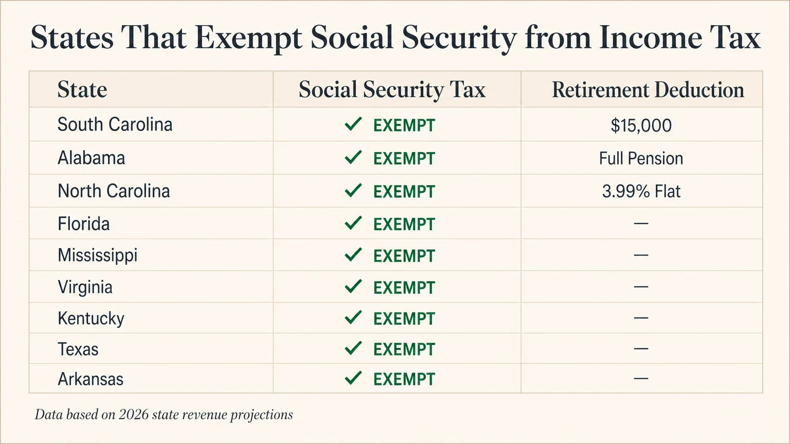 A professional data table comparing state taxes and retirement deductions across the Southern U.S.