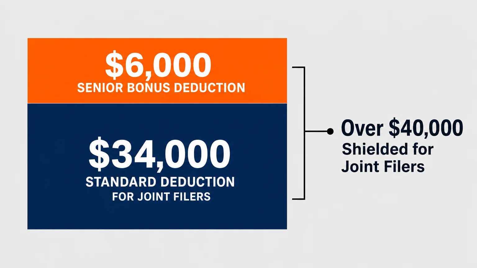 A stacked block diagram showing the new six-thousand-dollar senior bonus deduction sitting on top of the base deduction.