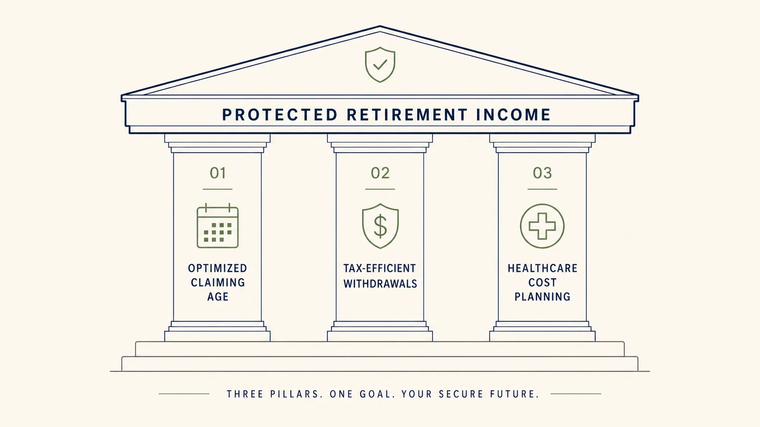 A structural diagram showing three pillars of retirement security: Optimized Claiming, Tax-Efficient Withdrawals, and Healthcare Planning.