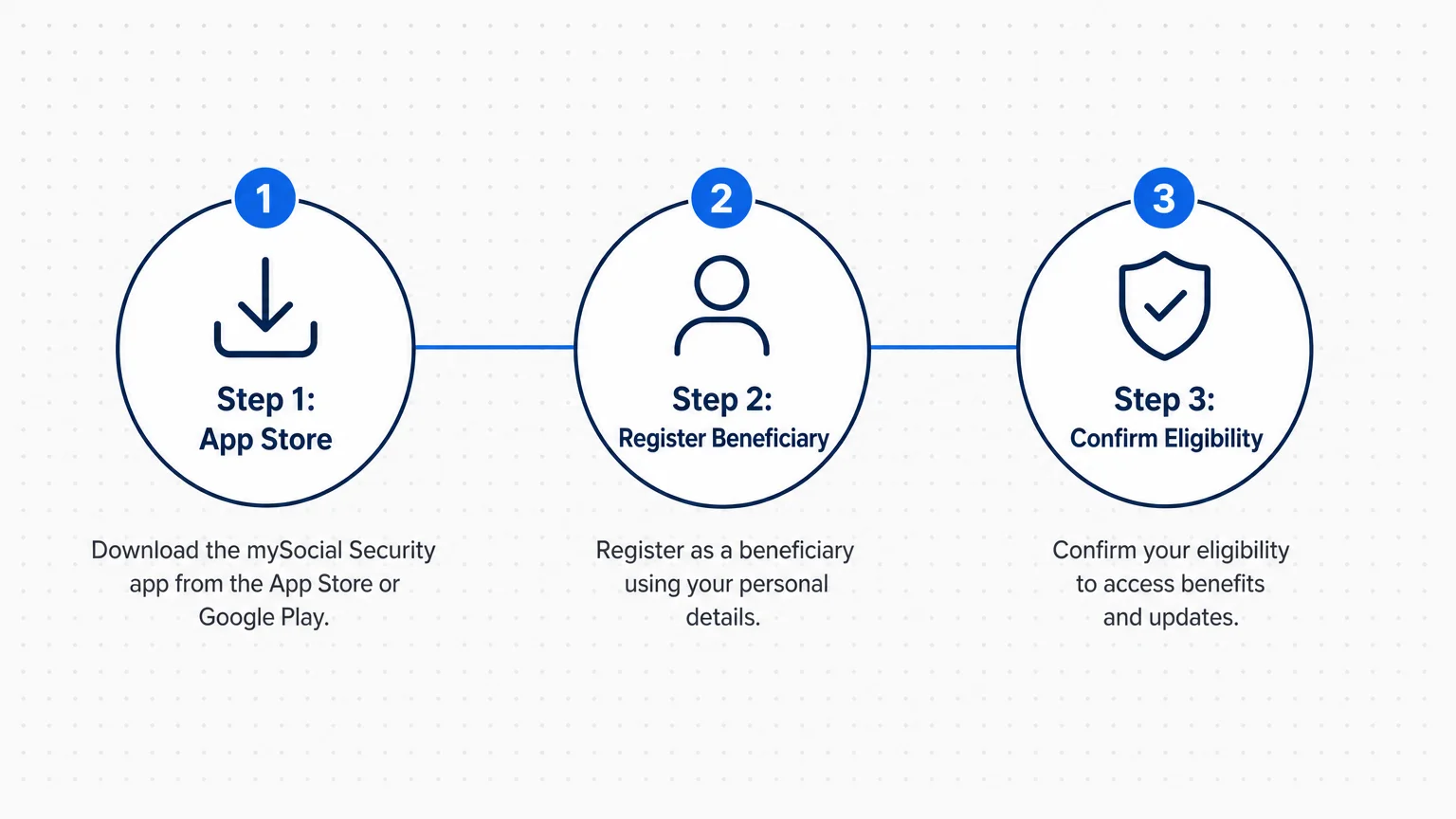A three step diagram showing the process download the app register the child and confirm eligibility