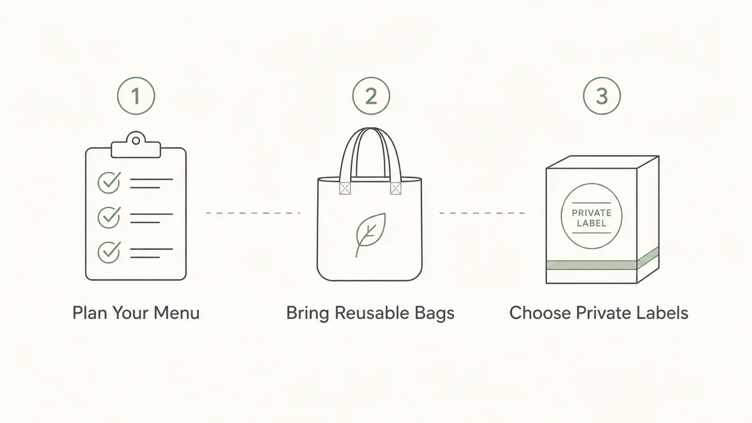 A three-step horizontal diagram showing icons for planning a menu, bringing reusable bags, and choosing private labels.